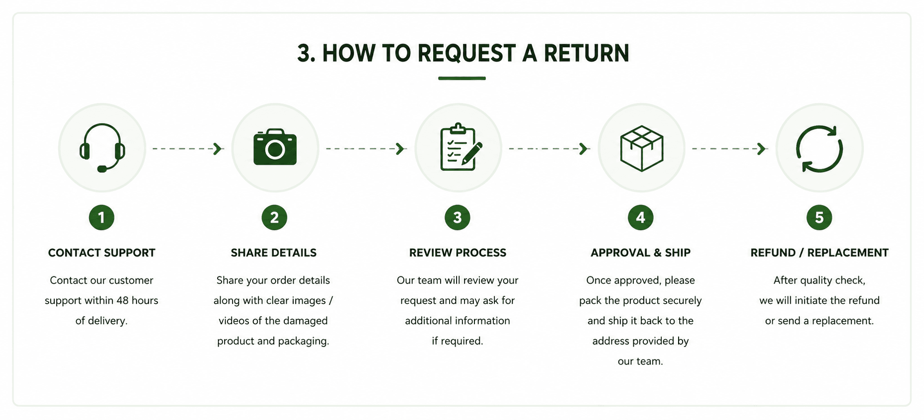 Step-by-step return request process infographic showing customer support, review, shipping, and refund or replacement stages.