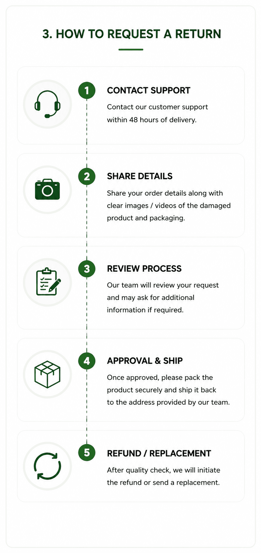 Step-by-step return request process infographic showing customer support, review, shipping, and refund or replacement stages.